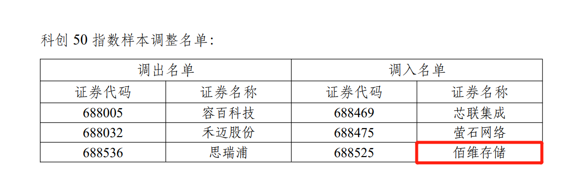 BG大游存储入选“科创50”指数样本股，成长价值获认可